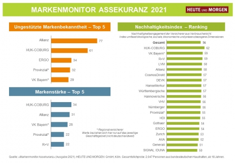 Allianz ist die bekannteste Versicherungsmarke in Deutschland -